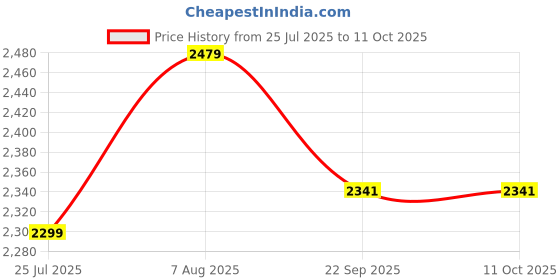 myntra.com Sleepstore White Set of 4 Fibre Filled Polyester Sleep Pillow sleepstore Price History Graph from 25 Jul 2025 to 10 Oct 2025
