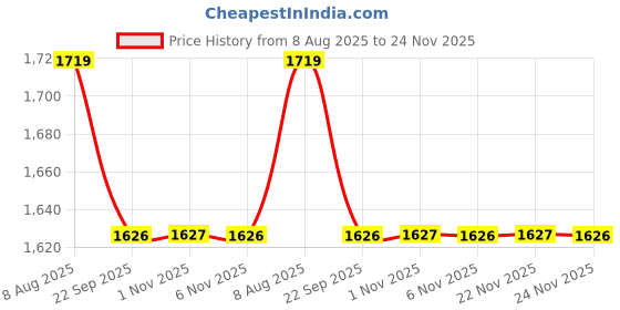 myntra.com Sleepstore White Set of 4 Fibre Filled Polyester Sleep Pillow sleepstore Price History Graph from 8 Aug 2025 to 24 Nov 2025