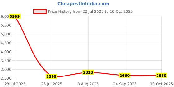 myntra.com Sleepstore White Set of 4 Polyester Sleep Pillows sleepstore Price History Graph from 23 Jul 2025 to 9 Oct 2025