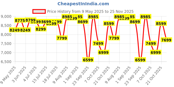 myntra.com sleepwell COIRFIT White & Grey Quilted Orthopedic Single Size Mattress sleepwell Price History Graph from 9 May 2025 to 25 Nov 2025