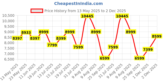 myntra.com Sleepwell Dual Pro Profiled Reversible 5 inch Double PU Foam Mattress sleepwell Price History Graph from 13 May 2025 to 1 Dec 2025