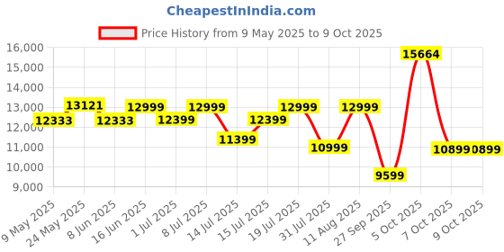 myntra.com Sleepwell Dual Pro Profiled Reversible 5 inch King PU Foam Mattress sleepwell Price History Graph from 9 May 2025 to 9 Oct 2025