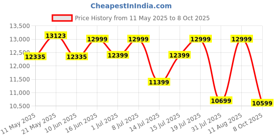 myntra.com Sleepwell Dual Pro Profiled Reversible 5 inch King PU Foam Mattress sleepwell Price History Graph from 11 May 2025 to 8 Oct 2025