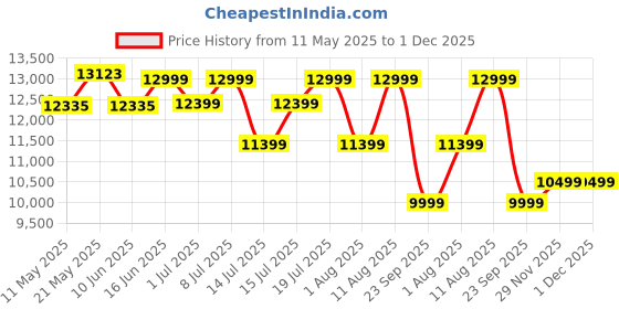 myntra.com Sleepwell Dual Pro Profiled Reversible 5 inch King PU Foam Mattress sleepwell Price History Graph from 11 May 2025 to 1 Dec 2025