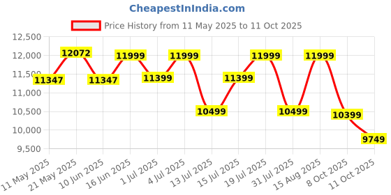 myntra.com Sleepwell Dual Pro Profiled Reversible 5 inch King PU Foam Mattress sleepwell Price History Graph from 11 May 2025 to 11 Oct 2025