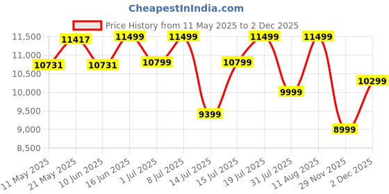 myntra.com Sleepwell Dual Pro Profiled Reversible 5 inch Queen PU Foam Mattress sleepwell Price History Graph from 11 May 2025 to 1 Dec 2025