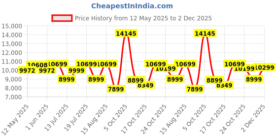 myntra.com Sleepwell Dual Pro Profiled Reversible 5 inch Queen PU Foam Mattress sleepwell Price History Graph from 12 May 2025 to 2 Dec 2025