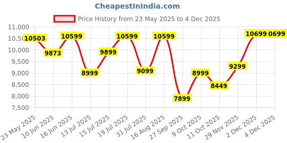 myntra.com Sleepwell Dual Pro Profiled Reversible 5 inch Queen PU Foam Mattress sleepwell Price History Graph from 23 May 2025 to 2 Dec 2025