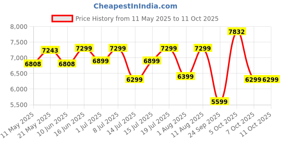 myntra.com Sleepwell Dual Pro Profiled Reversible 5 inch Single PU Foam Mattress sleepwell Price History Graph from 11 May 2025 to 10 Oct 2025