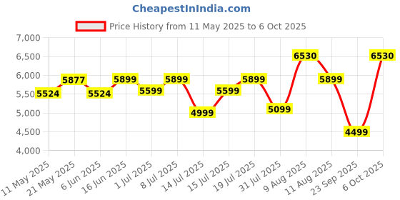 myntra.com Sleepwell Dual Pro Profiled Reversible 5 inch Single PU Foam Mattress sleepwell Price History Graph from 11 May 2025 to 6 Oct 2025