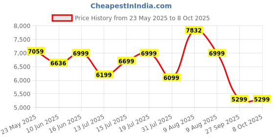 myntra.com Sleepwell Dual Pro Profiled Reversible 5 inch Single PU Foam Mattress sleepwell Price History Graph from 23 May 2025 to 7 Oct 2025