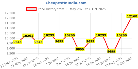 myntra.com Sleepwell Dual Pro Profiled Reversible 6 inch Double PU Foam Mattress sleepwell Price History Graph from 11 May 2025 to 6 Oct 2025