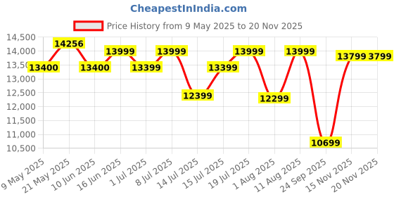 myntra.com Sleepwell Dual Pro Profiled Reversible 6 inch King PU Foam Mattress sleepwell Price History Graph from 9 May 2025 to 19 Nov 2025