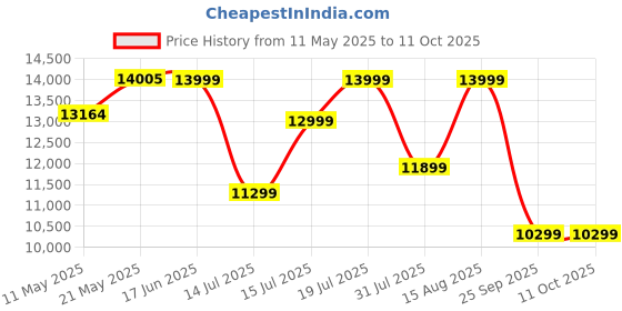 myntra.com Sleepwell Dual Pro Profiled Reversible 6 inch King PU Foam Mattress sleepwell Price History Graph from 11 May 2025 to 10 Oct 2025