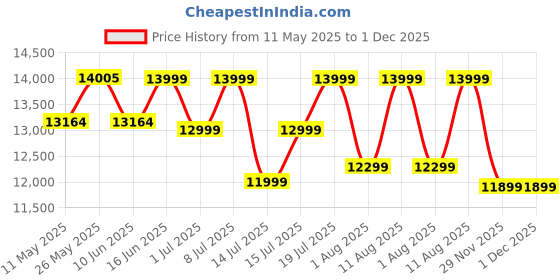 myntra.com Sleepwell Dual Pro Profiled Reversible 6 inch King PU Foam Mattress sleepwell Price History Graph from 11 May 2025 to 1 Dec 2025