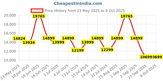 myntra.com Sleepwell Dual Pro Profiled Reversible 6 inch King PU Foam Mattress sleepwell Price History Graph from 23 May 2025 to 9 Oct 2025