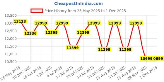 myntra.com Sleepwell Dual Pro Profiled Reversible 6 inch Queen PU Foam Mattress sleepwell Price History Graph from 23 May 2025 to 1 Dec 2025