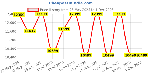 myntra.com Sleepwell Dual Pro Profiled Reversible 6 inch Queen PU Foam Mattress sleepwell Price History Graph from 23 May 2025 to 1 Dec 2025
