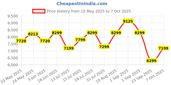 myntra.com Sleepwell Dual Pro Profiled Reversible 6 inch Single PU Foam Mattress sleepwell Price History Graph from 10 May 2025 to 7 Oct 2025