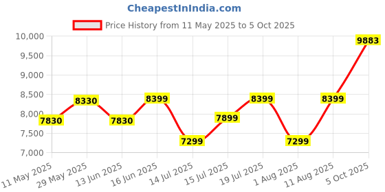 myntra.com Sleepwell Dual Pro Profiled Reversible 6 inch Single PU Foam Mattress sleepwell Price History Graph from 11 May 2025 to 5 Oct 2025