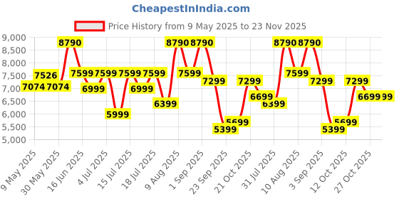 myntra.com Sleepwell Dual Reversible 5 inch Double High Density Foam Mattress sleepwell Price History Graph from 9 May 2025 to 23 Nov 2025