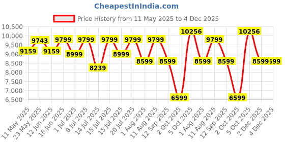 myntra.com Sleepwell Dual Reversible 5 inch Double High Density Foam Mattress sleepwell Price History Graph from 11 May 2025 to 4 Dec 2025