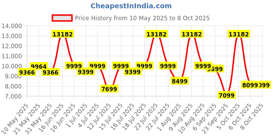 myntra.com Sleepwell Dual Reversible 5 inch King High Density Foam Mattress sleepwell Price History Graph from 10 May 2025 to 8 Oct 2025