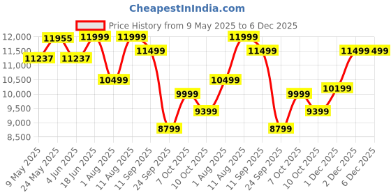 myntra.com Sleepwell Dual Reversible 5 inch King High Density Foam Mattress sleepwell Price History Graph from 9 May 2025 to 6 Dec 2025