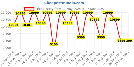 myntra.com Sleepwell Dual Reversible 5 inch King High Density Foam Mattress sleepwell Price History Graph from 11 May 2025 to 26 Nov 2025