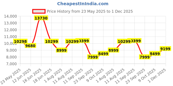 myntra.com Sleepwell Dual Reversible 5 inch King High Density Foam Mattress sleepwell Price History Graph from 23 May 2025 to 1 Dec 2025