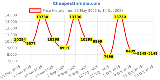 myntra.com Sleepwell Dual Reversible 5 inch King High Density Foam Mattress sleepwell Price History Graph from 23 May 2025 to 13 Oct 2025
