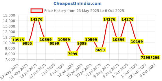 myntra.com Sleepwell Dual Reversible 5 inch King High Density Foam Mattress sleepwell Price History Graph from 23 May 2025 to 6 Oct 2025