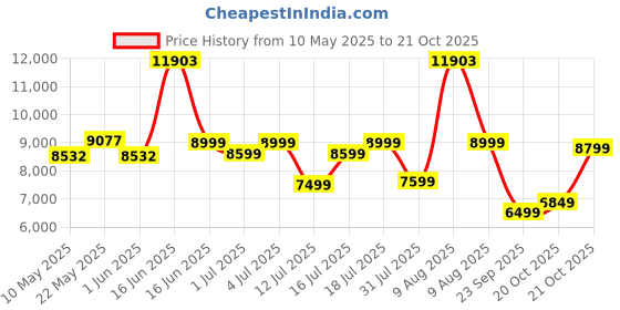 myntra.com Sleepwell Dual Reversible 5 inch Queen High Density Foam Mattress sleepwell Price History Graph from 10 May 2025 to 21 Oct 2025