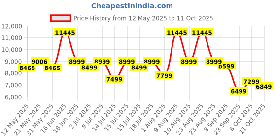 myntra.com Sleepwell Dual Reversible 5 inch Queen High Density Foam Mattress sleepwell Price History Graph from 12 May 2025 to 11 Oct 2025
