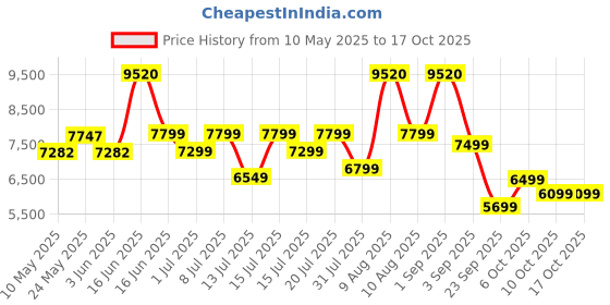 myntra.com Sleepwell Dual Reversible 5 inch Queen High Density Foam Mattress sleepwell Price History Graph from 10 May 2025 to 15 Oct 2025