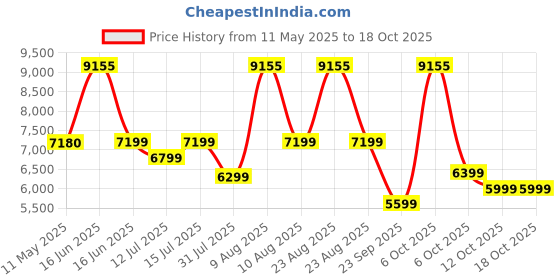 myntra.com Sleepwell Dual Reversible 5 inch Queen High Density Foam Mattress sleepwell Price History Graph from 11 May 2025 to 18 Oct 2025