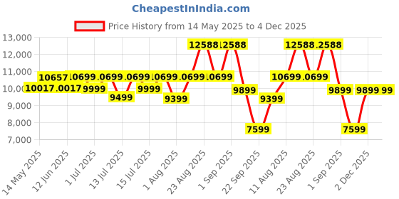myntra.com Sleepwell Dual Reversible 5 inch Queen High Density Foam Mattress sleepwell Price History Graph from 14 May 2025 to 4 Dec 2025