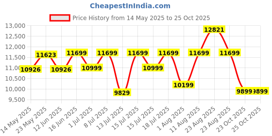 myntra.com Sleepwell Dual Reversible 5 inch Queen High Density Foam Mattress sleepwell Price History Graph from 14 May 2025 to 24 Oct 2025