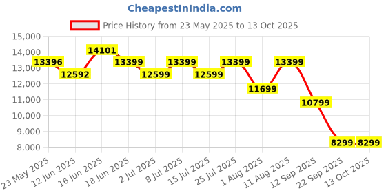 myntra.com Sleepwell Dual Reversible 5 inch Queen High Density Foam Mattress sleepwell Price History Graph from 23 May 2025 to 12 Oct 2025