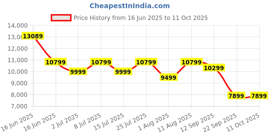 myntra.com Sleepwell Dual Reversible 5 inch Queen High Density Foam Mattress sleepwell Price History Graph from 16 Jun 2025 to 11 Oct 2025