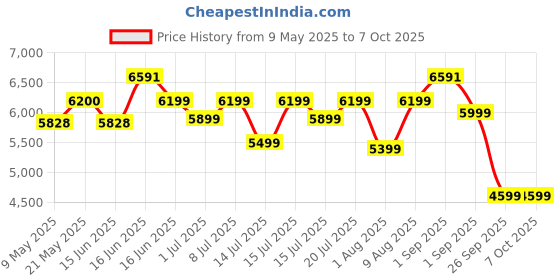 myntra.com Sleepwell Dual Reversible 5 inch Single High Density Foam Mattress sleepwell Price History Graph from 9 May 2025 to 7 Oct 2025