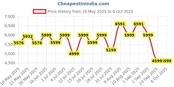 myntra.com Sleepwell Dual Reversible 5 inch Single High Density Foam Mattress sleepwell Price History Graph from 10 May 2025 to 6 Oct 2025