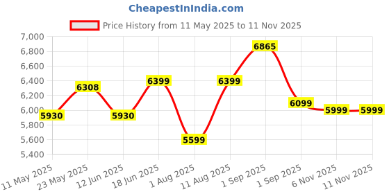 myntra.com Sleepwell Dual Reversible 5 inch Single High Density Foam Mattress sleepwell Price History Graph from 11 May 2025 to 10 Nov 2025