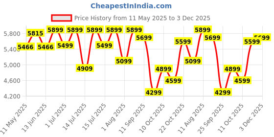 myntra.com Sleepwell Dual Reversible 5 inch Single High Density Foam Mattress sleepwell Price History Graph from 11 May 2025 to 3 Dec 2025
