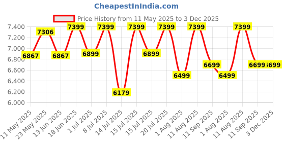 myntra.com Sleepwell Dual Reversible 5 inch Single High Density Foam Mattress sleepwell Price History Graph from 11 May 2025 to 3 Dec 2025