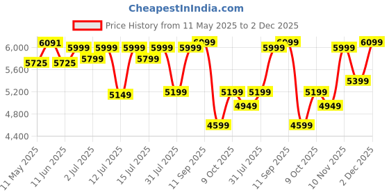 myntra.com Sleepwell Dual Reversible 5 inch Single High Density Foam Mattress sleepwell Price History Graph from 11 May 2025 to 1 Dec 2025