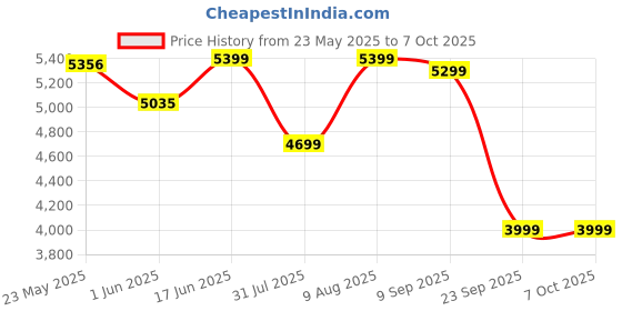 myntra.com Sleepwell Dual Reversible 5 inch Single High Density Foam Mattress sleepwell Price History Graph from 23 May 2025 to 7 Oct 2025