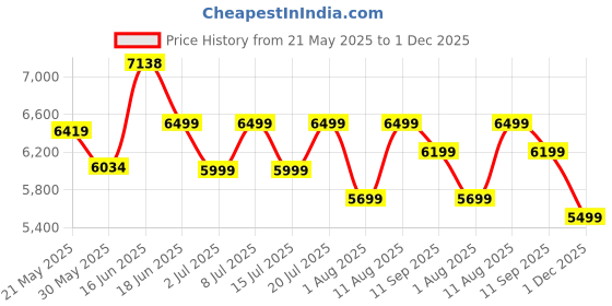 myntra.com Sleepwell Dual Reversible 5 inch Single High Density Foam Mattress sleepwell Price History Graph from 21 May 2025 to 1 Dec 2025