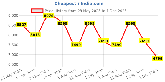 myntra.com Sleepwell Dual Reversible 5 inch Single High Density Foam Mattress sleepwell Price History Graph from 23 May 2025 to 1 Dec 2025