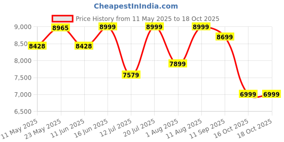myntra.com Sleepwell Dual Reversible 6 inch Double High Density Foam Mattress sleepwell Price History Graph from 11 May 2025 to 16 Oct 2025